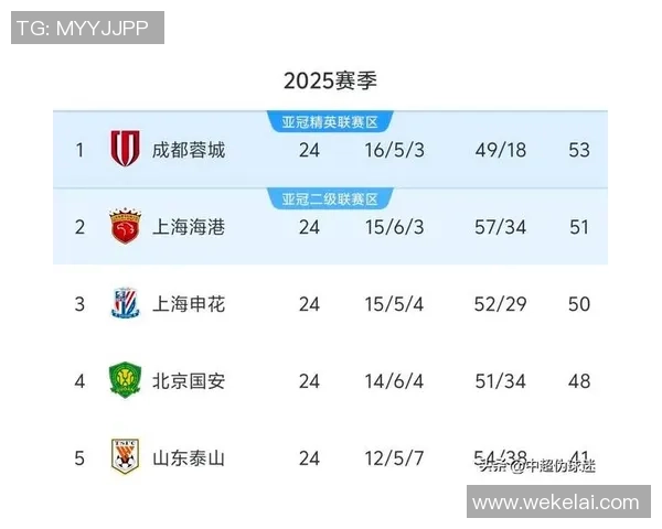 成都乒乓球队在联合会杯积分榜中以60分稳居第一名引发关注 成都乒乓球队在联合会杯积分榜中以60分稳居第一名引发关注