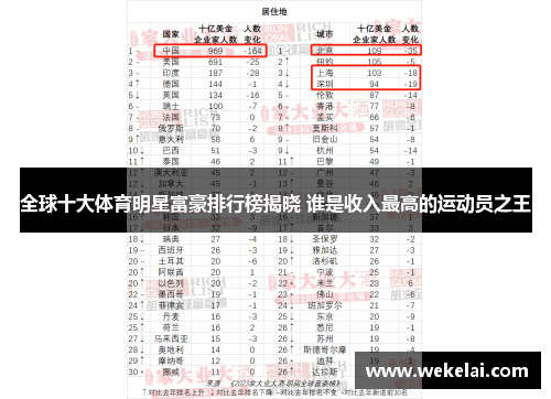 全球十大体育明星富豪排行榜揭晓 谁是收入最高的运动员之王